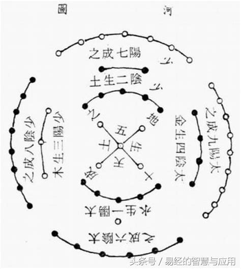 河圖口訣|河圖洛書